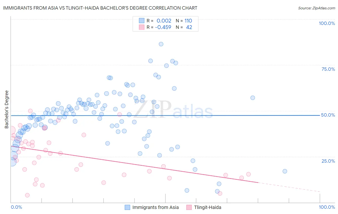 Immigrants from Asia vs Tlingit-Haida Bachelor's Degree