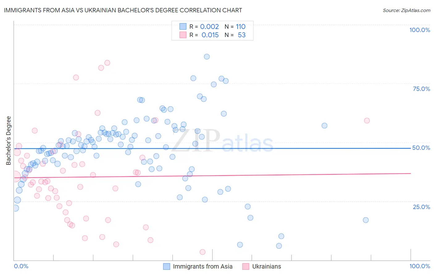 Immigrants from Asia vs Ukrainian Bachelor's Degree