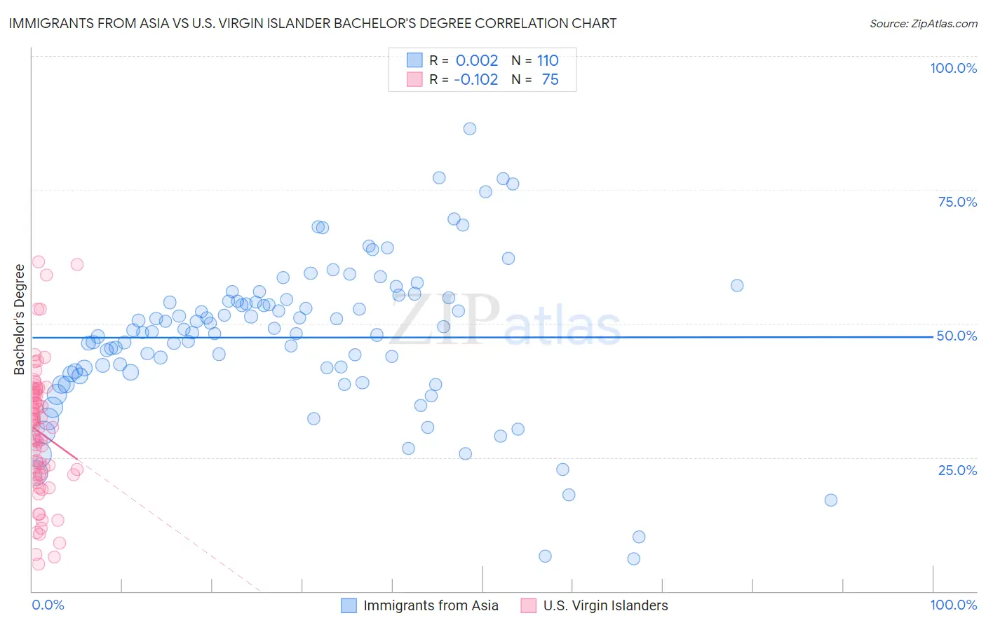 Immigrants from Asia vs U.S. Virgin Islander Bachelor's Degree
