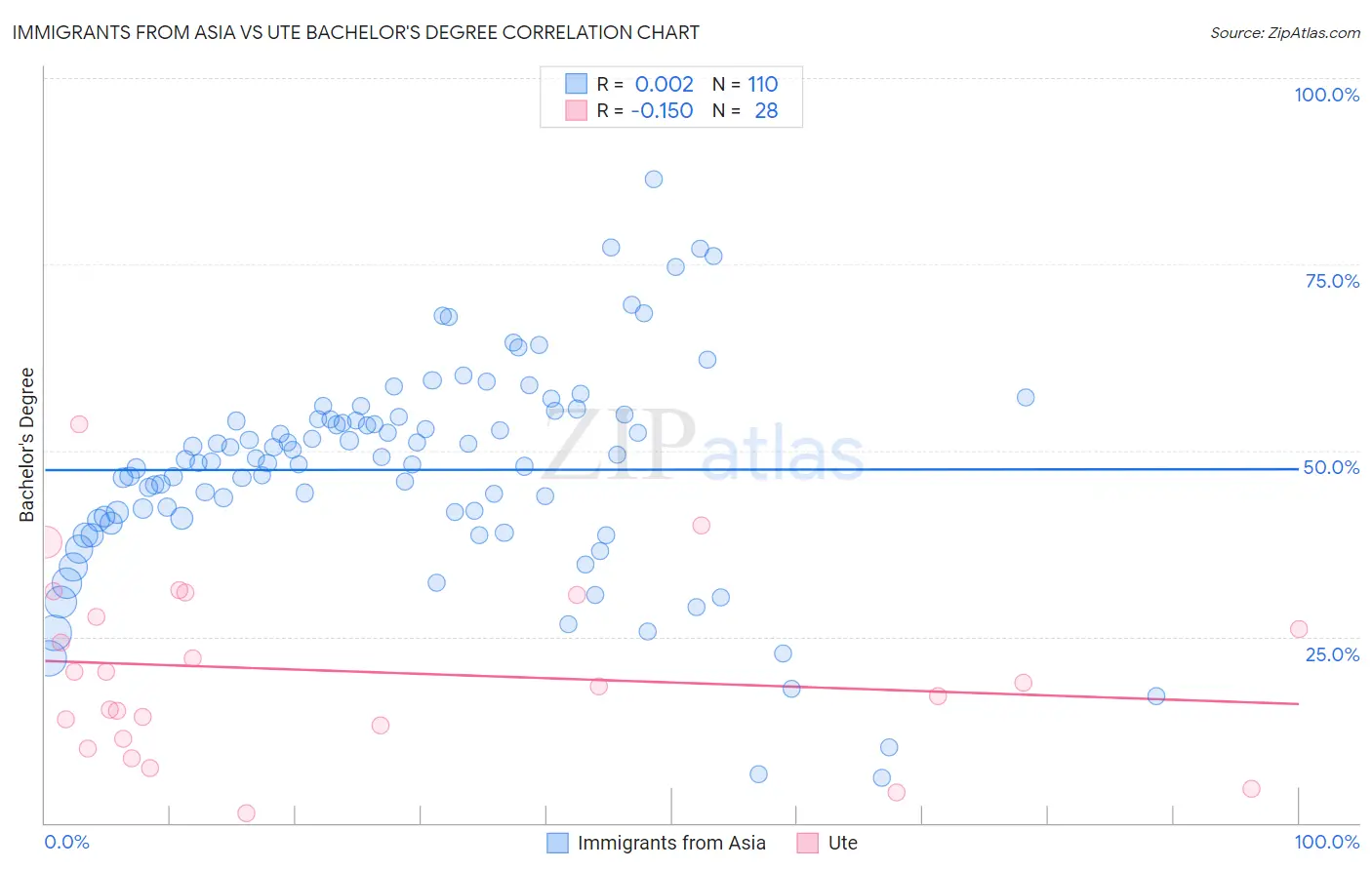 Immigrants from Asia vs Ute Bachelor's Degree