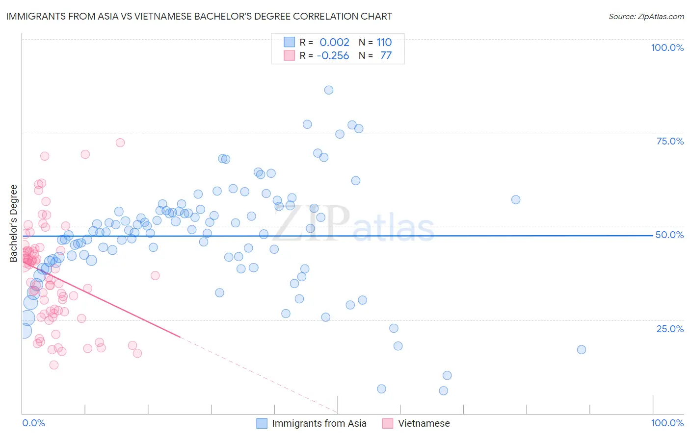 Immigrants from Asia vs Vietnamese Bachelor's Degree