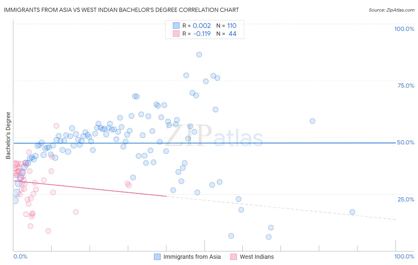 Immigrants from Asia vs West Indian Bachelor's Degree