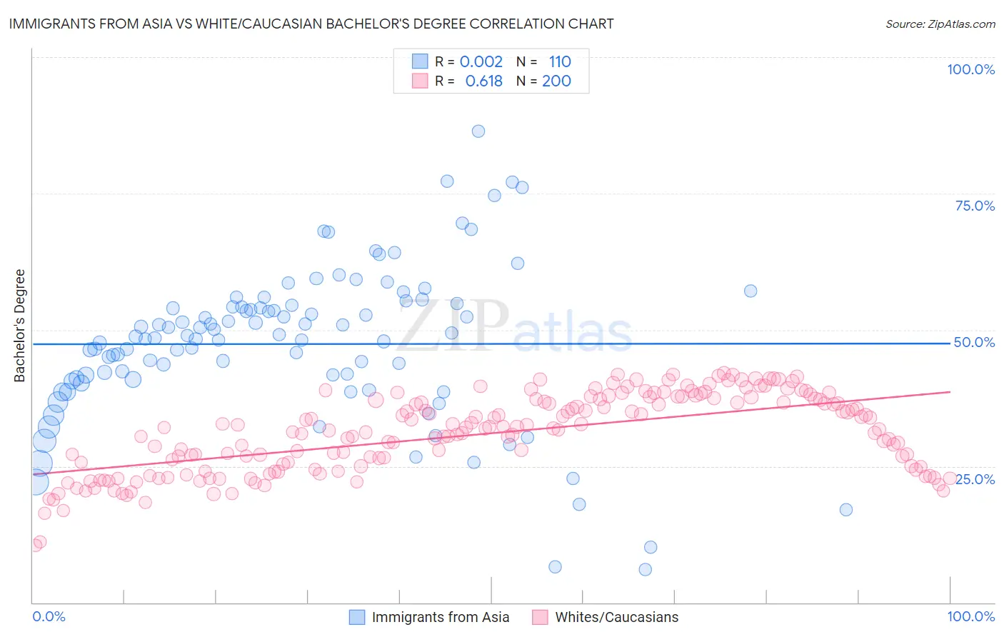 Immigrants from Asia vs White/Caucasian Bachelor's Degree