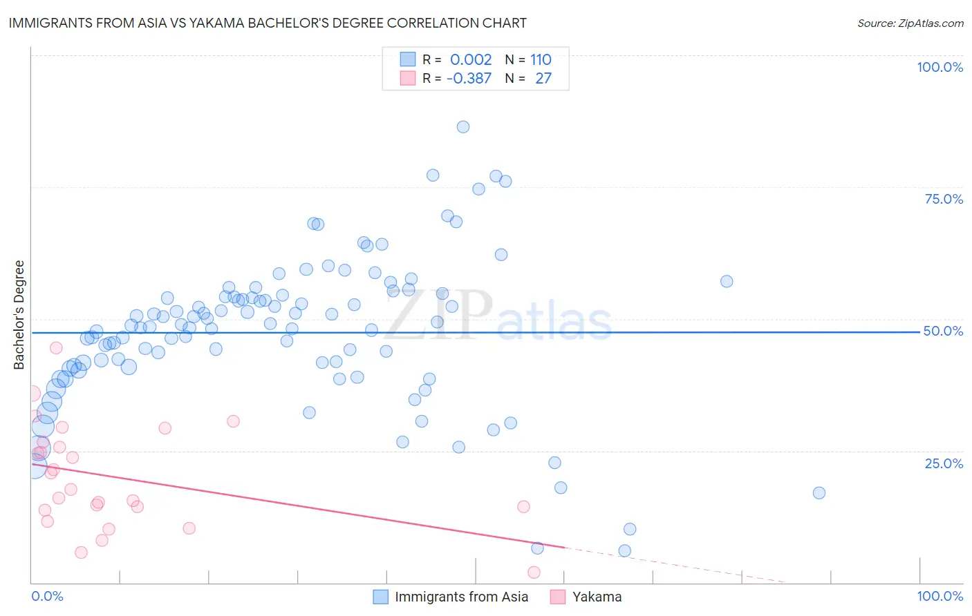 Immigrants from Asia vs Yakama Bachelor's Degree