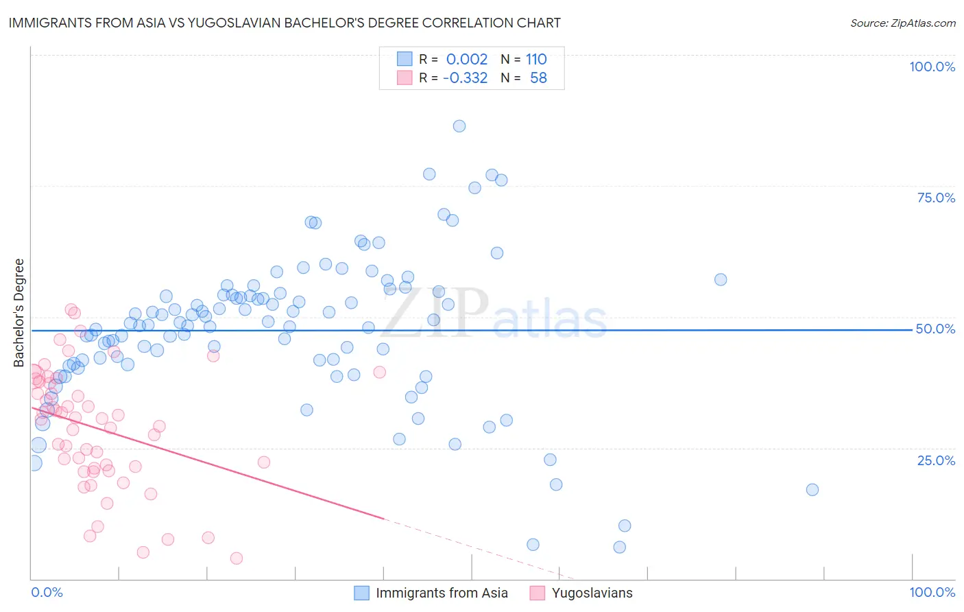 Immigrants from Asia vs Yugoslavian Bachelor's Degree