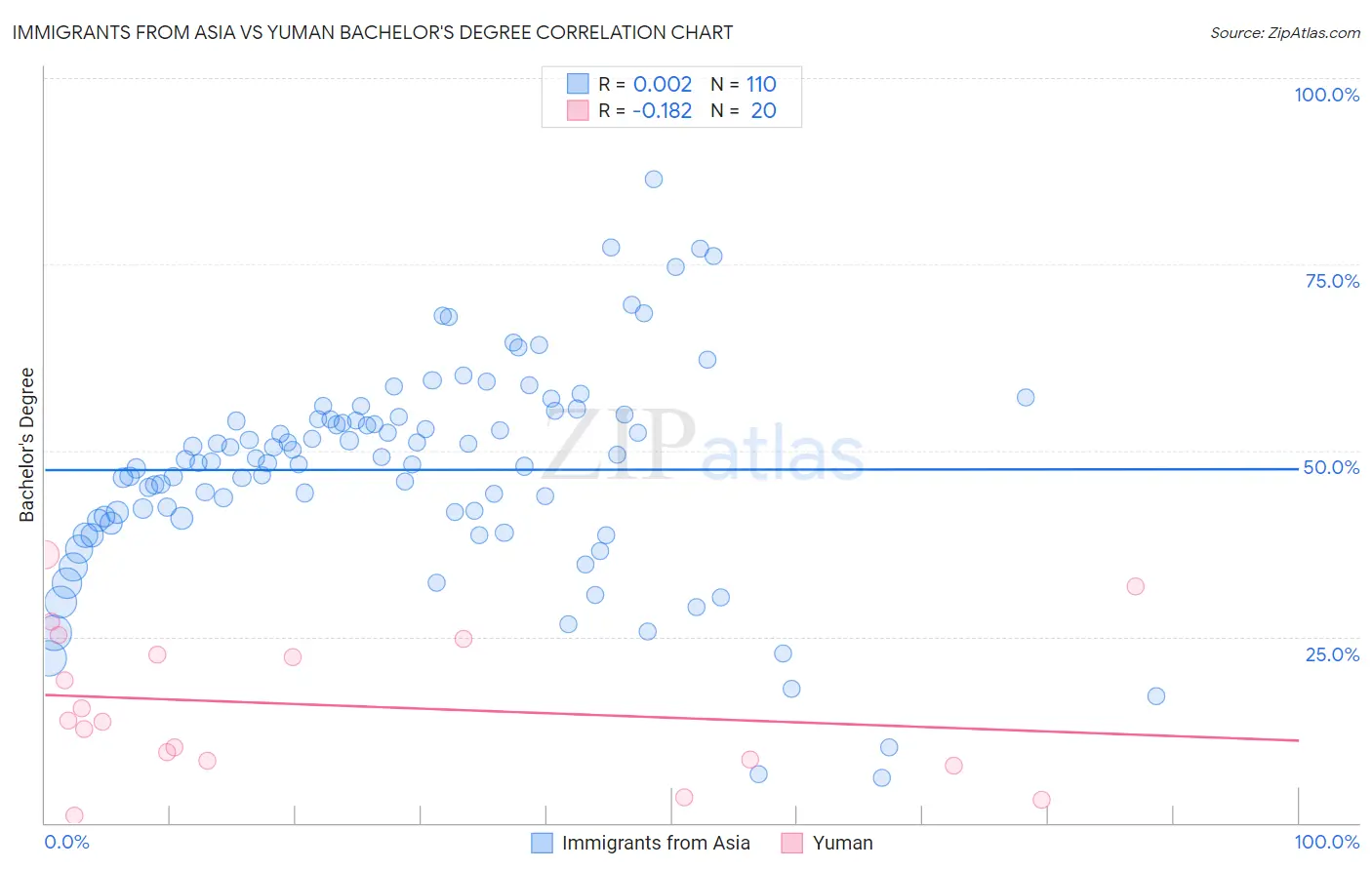 Immigrants from Asia vs Yuman Bachelor's Degree