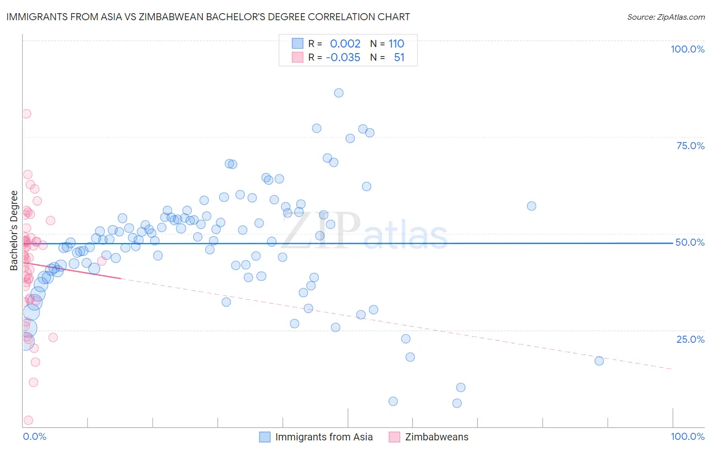 Immigrants from Asia vs Zimbabwean Bachelor's Degree