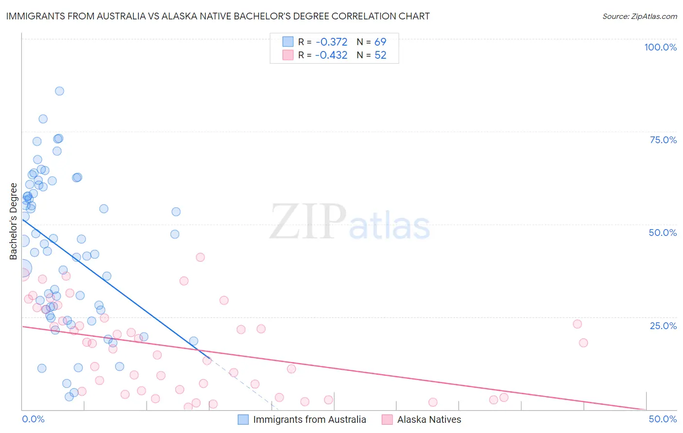 Immigrants from Australia vs Alaska Native Bachelor's Degree