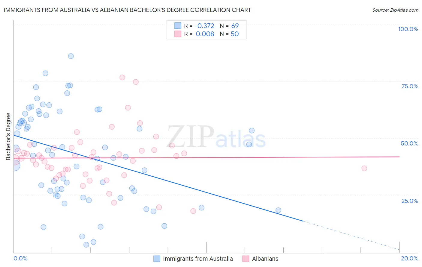 Immigrants from Australia vs Albanian Bachelor's Degree