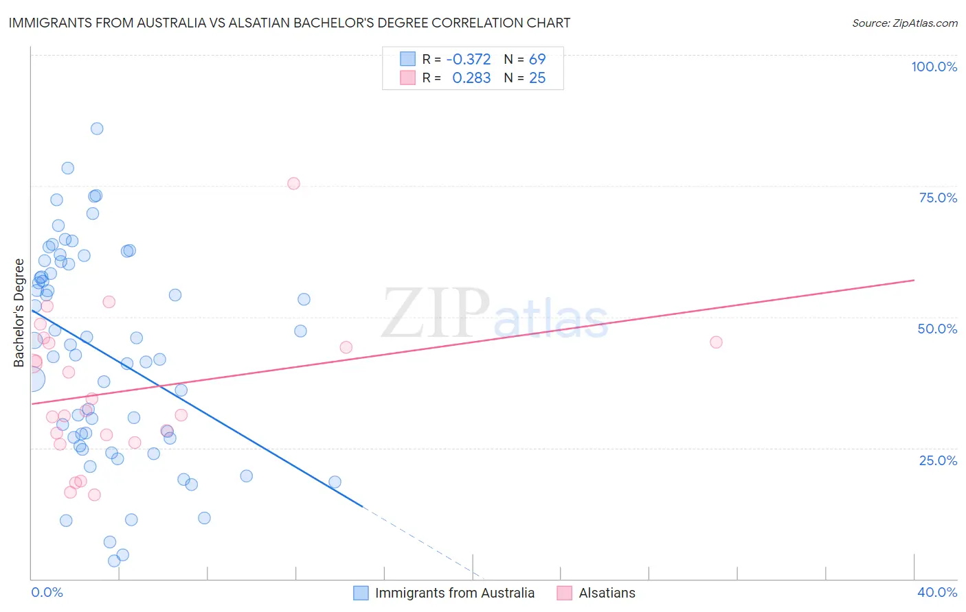 Immigrants from Australia vs Alsatian Bachelor's Degree