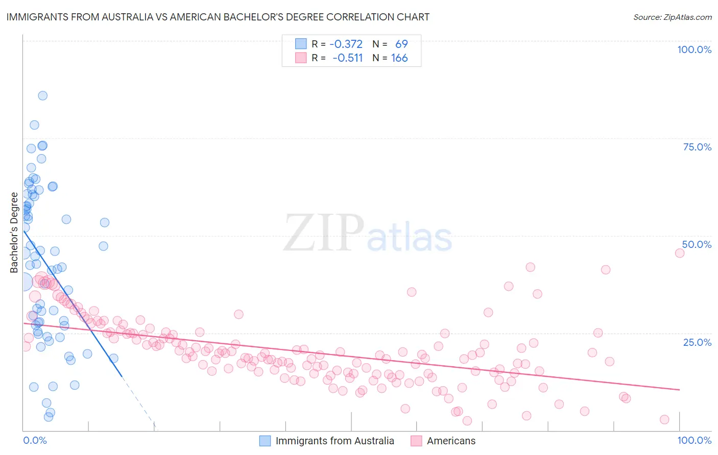 Immigrants from Australia vs American Bachelor's Degree