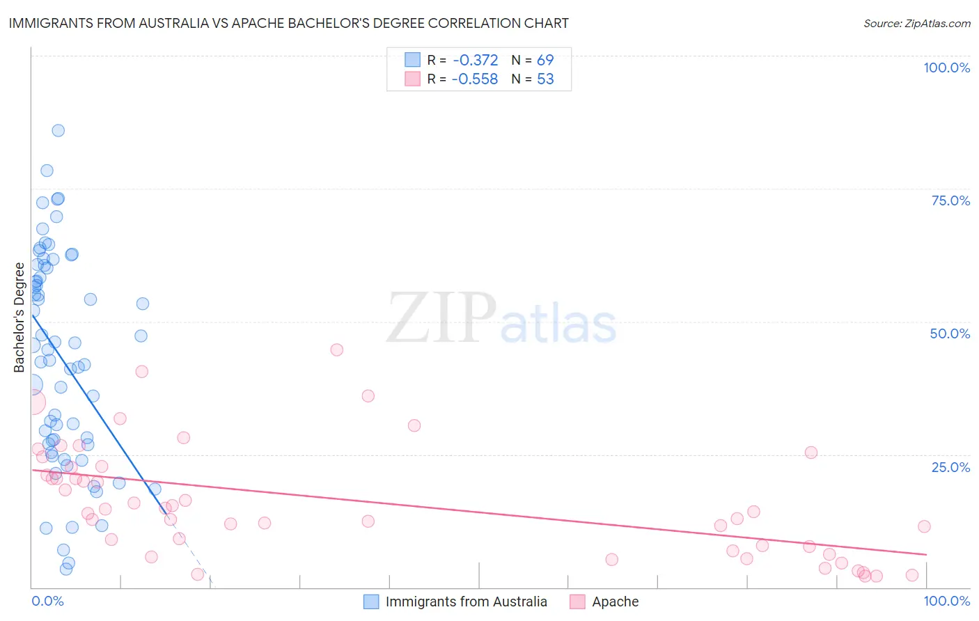 Immigrants from Australia vs Apache Bachelor's Degree