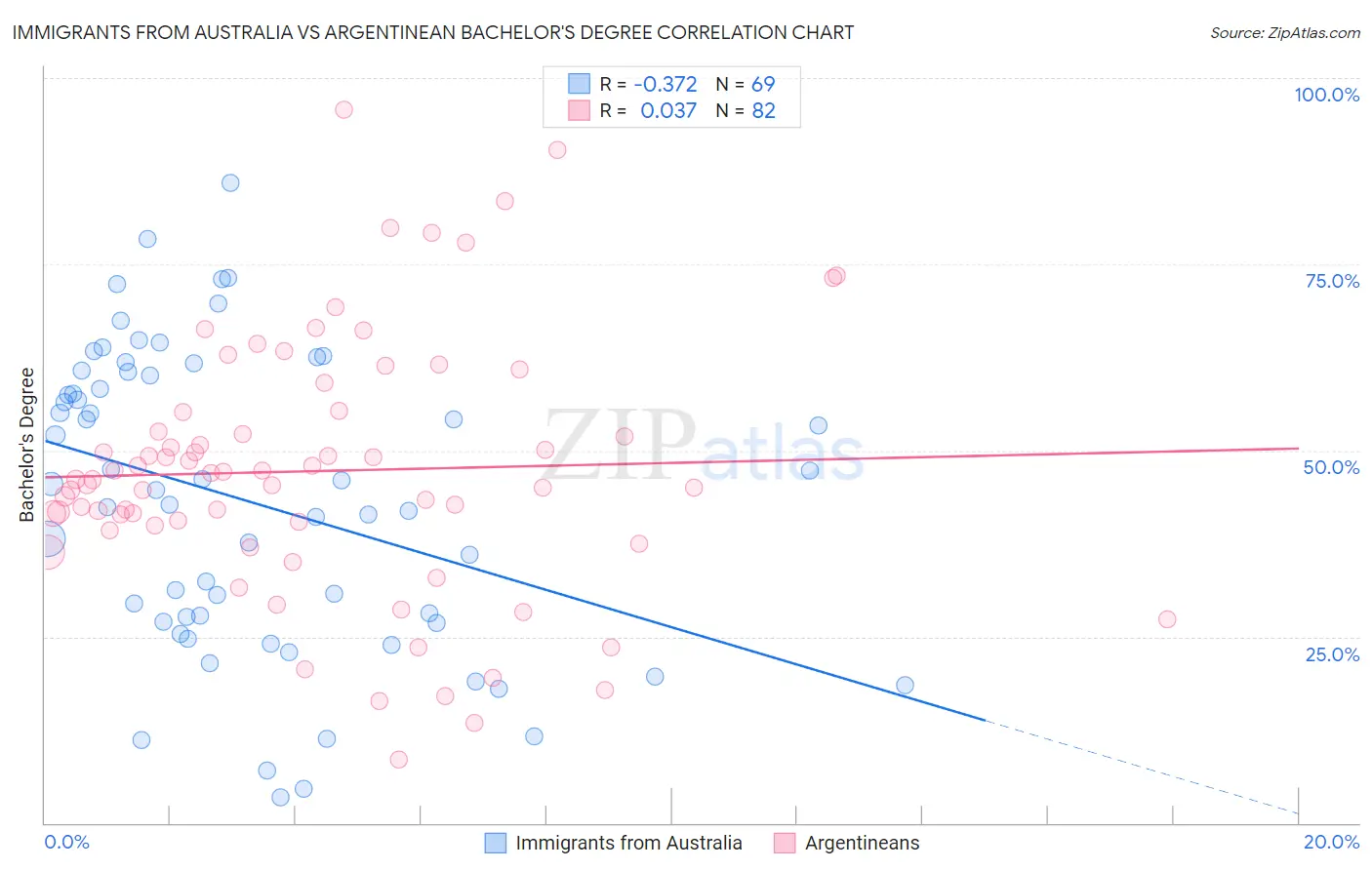 Immigrants from Australia vs Argentinean Bachelor's Degree