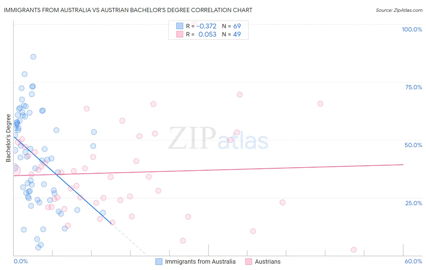 Immigrants from Australia vs Austrian Bachelor's Degree