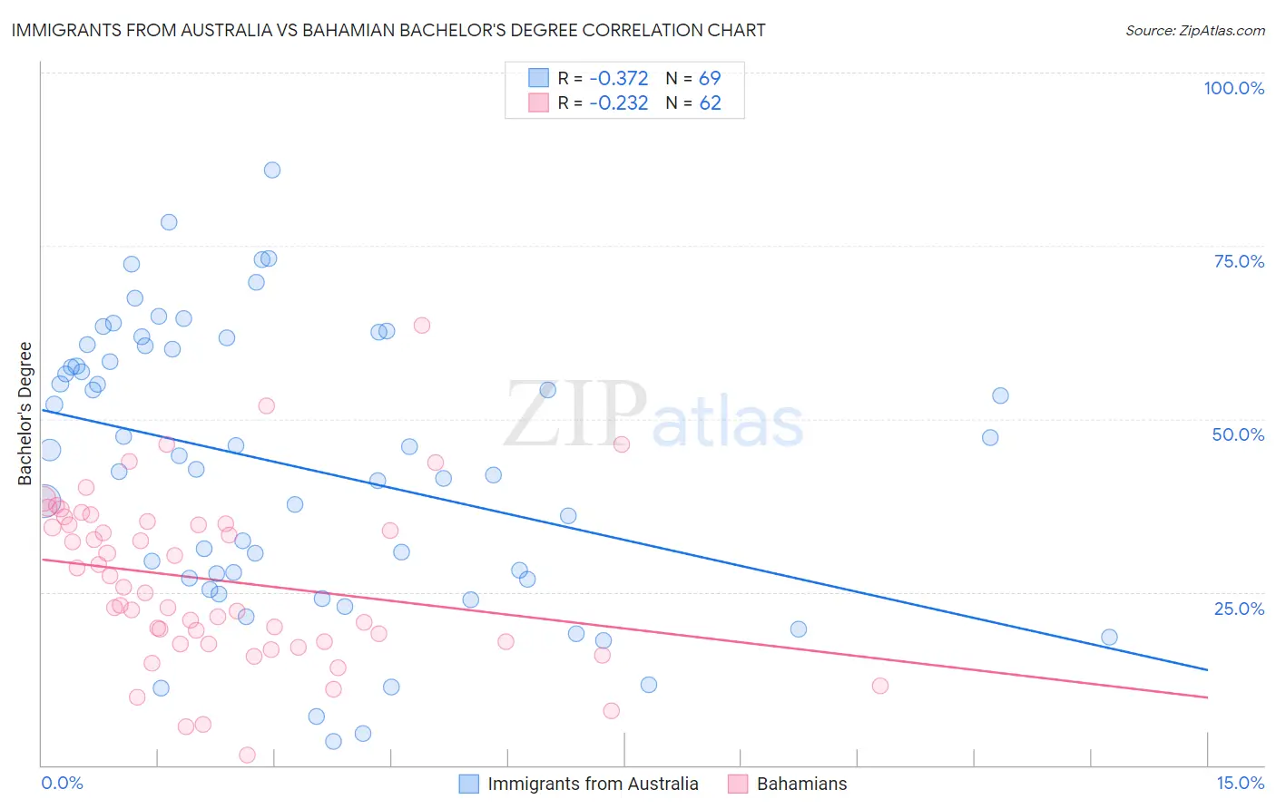 Immigrants from Australia vs Bahamian Bachelor's Degree