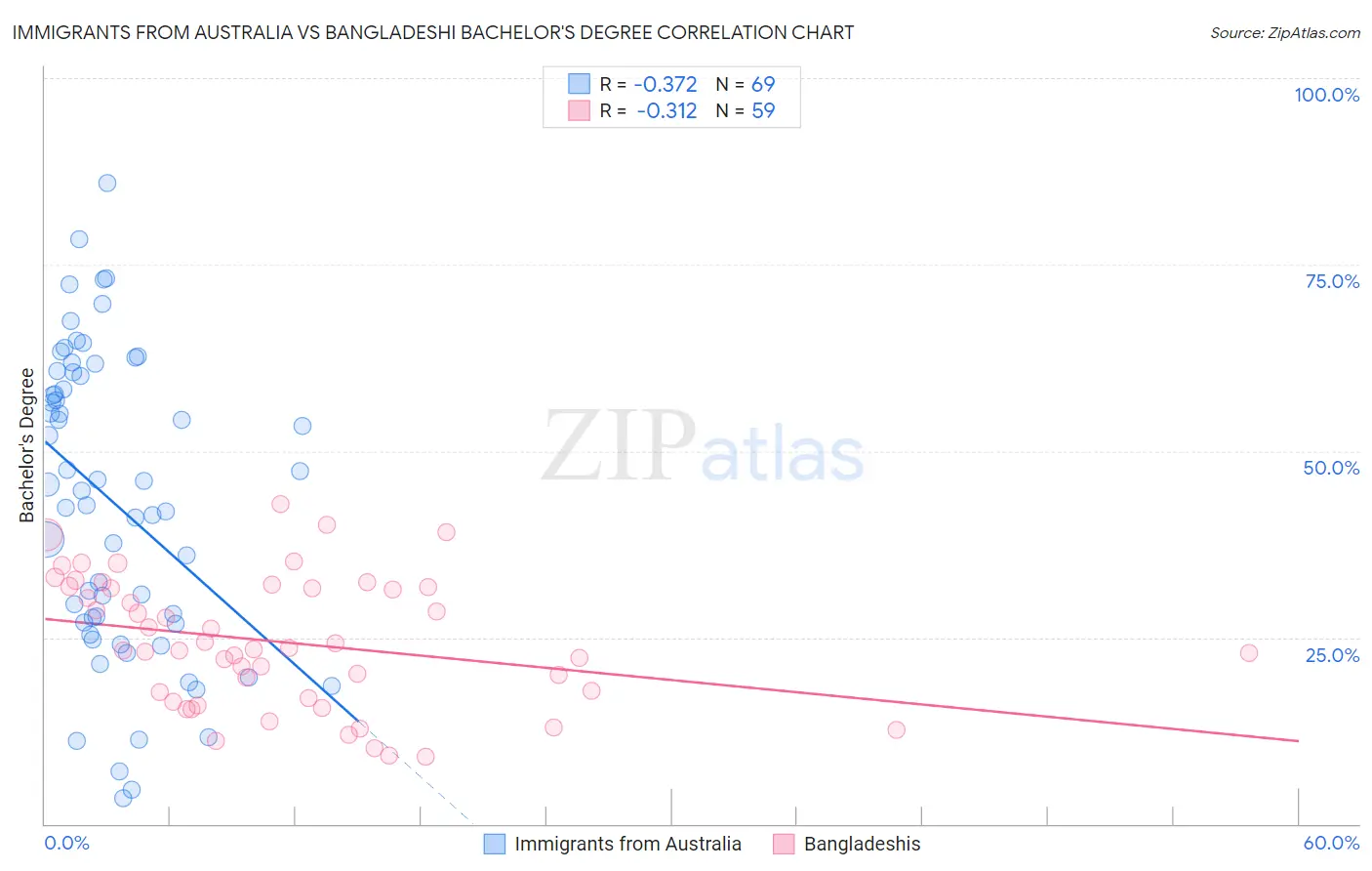 Immigrants from Australia vs Bangladeshi Bachelor's Degree