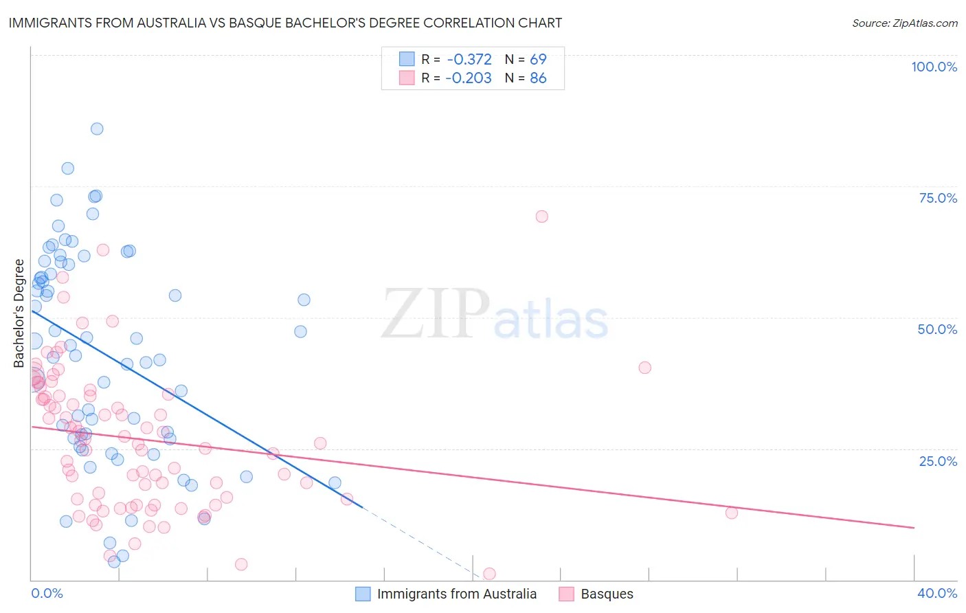 Immigrants from Australia vs Basque Bachelor's Degree