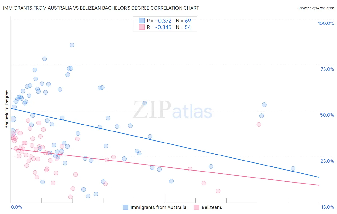 Immigrants from Australia vs Belizean Bachelor's Degree