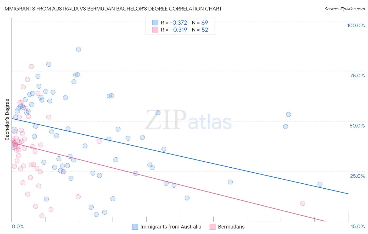 Immigrants from Australia vs Bermudan Bachelor's Degree