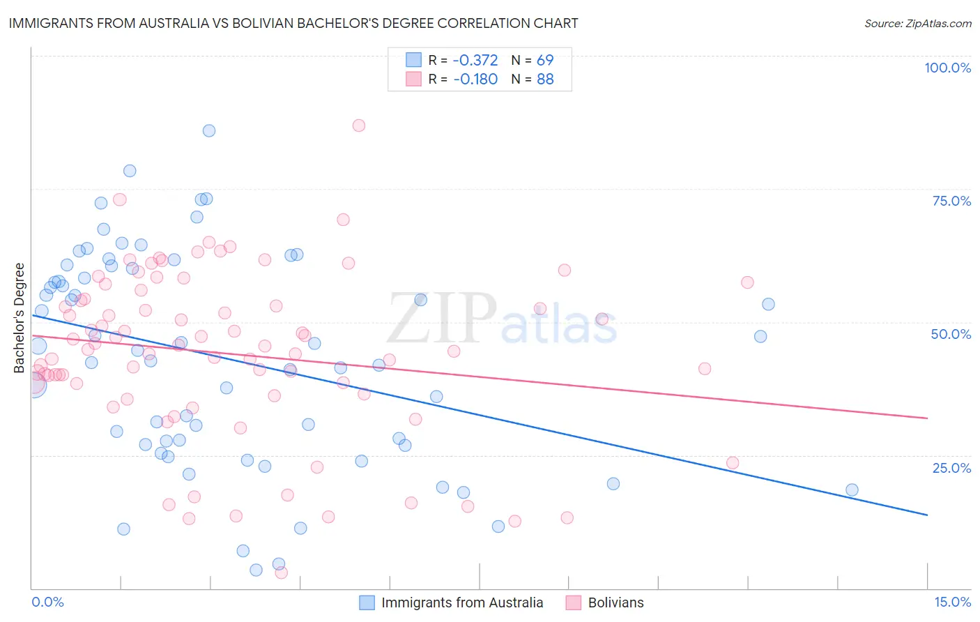 Immigrants from Australia vs Bolivian Bachelor's Degree