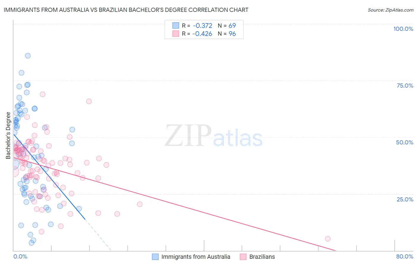 Immigrants from Australia vs Brazilian Bachelor's Degree