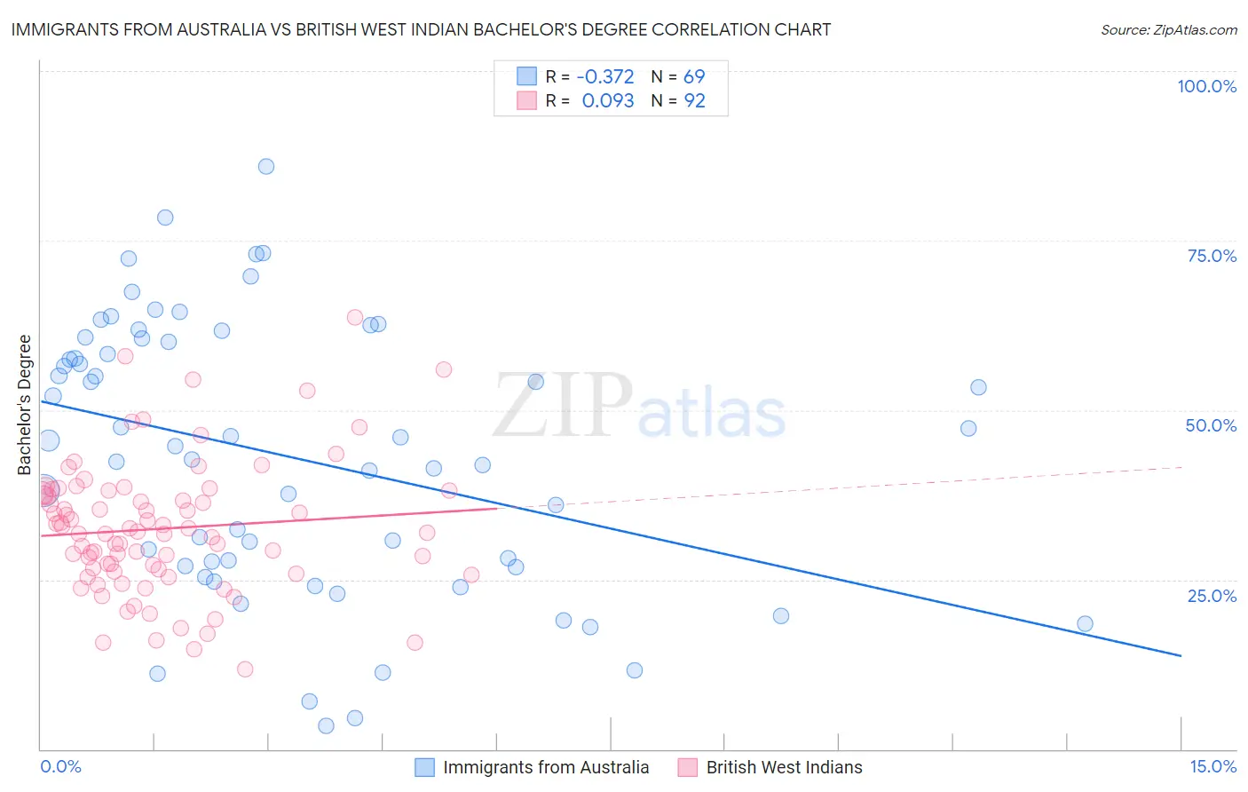 Immigrants from Australia vs British West Indian Bachelor's Degree