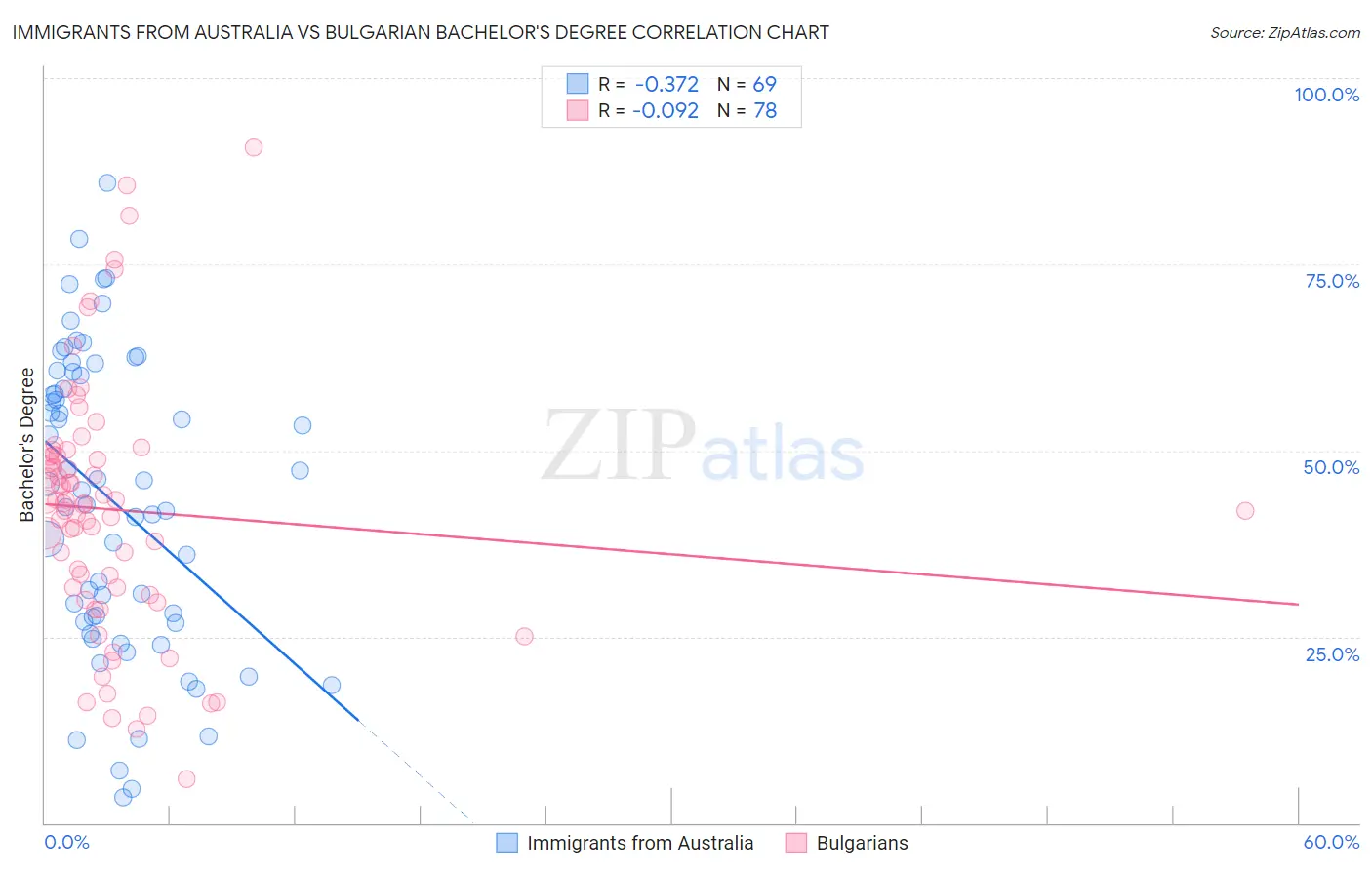 Immigrants from Australia vs Bulgarian Bachelor's Degree