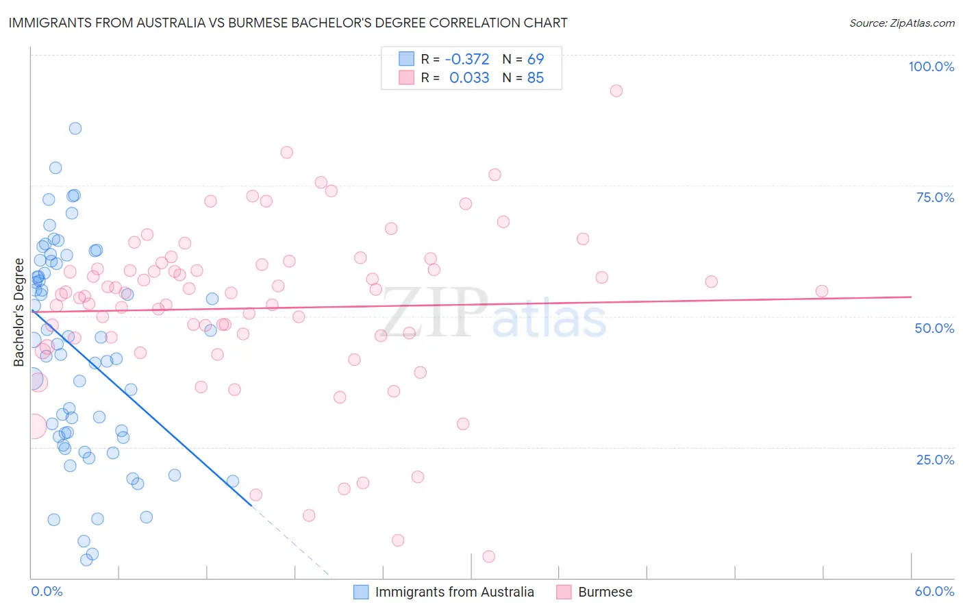 Immigrants from Australia vs Burmese Bachelor's Degree