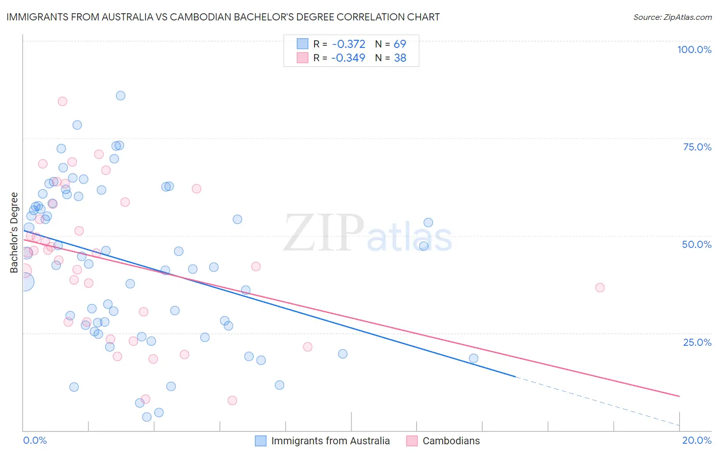 Immigrants from Australia vs Cambodian Bachelor's Degree