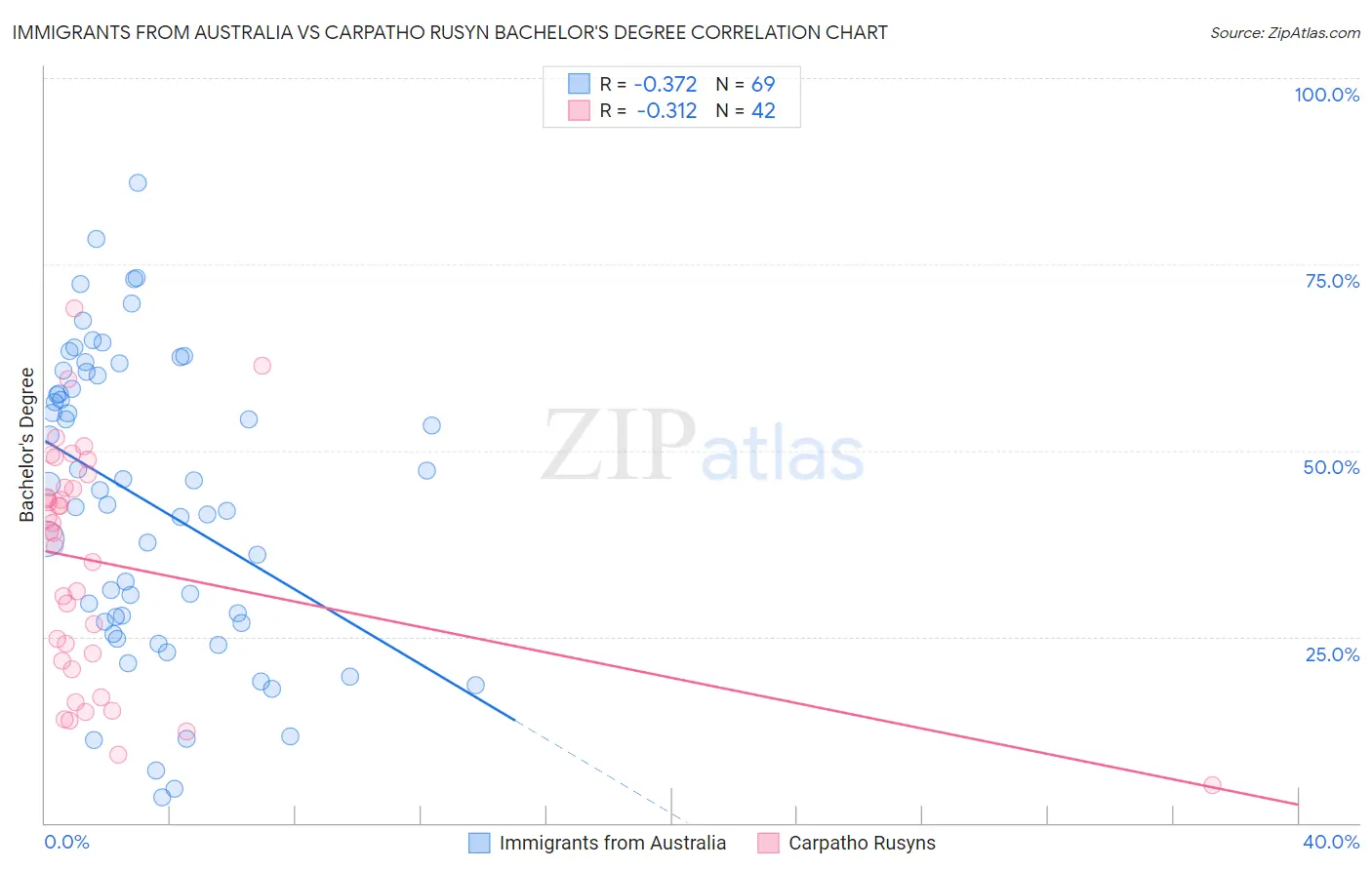 Immigrants from Australia vs Carpatho Rusyn Bachelor's Degree