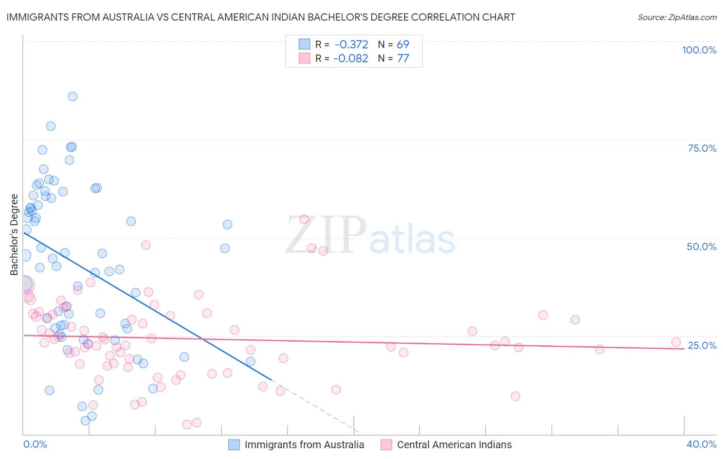 Immigrants from Australia vs Central American Indian Bachelor's Degree