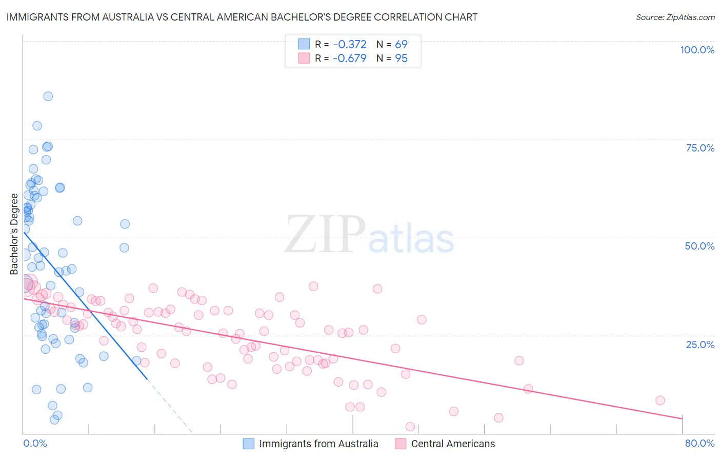 Immigrants from Australia vs Central American Bachelor's Degree