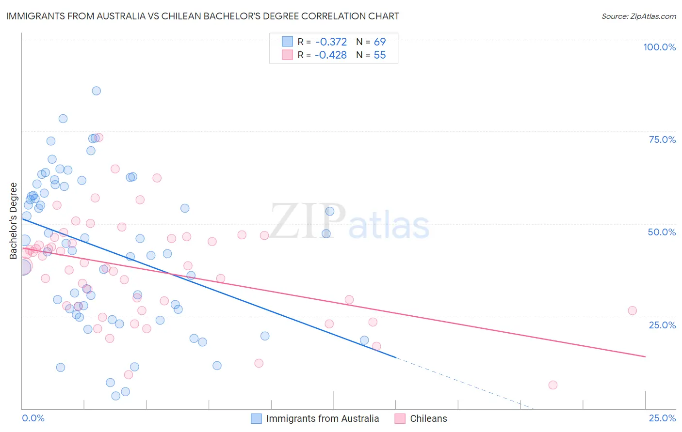 Immigrants from Australia vs Chilean Bachelor's Degree