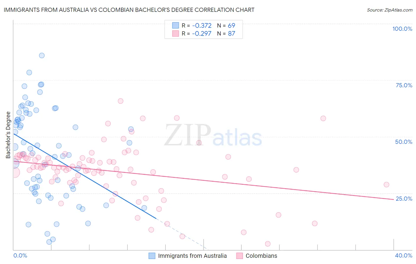 Immigrants from Australia vs Colombian Bachelor's Degree