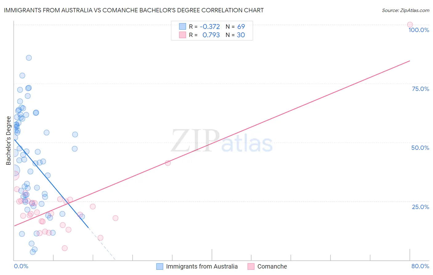 Immigrants from Australia vs Comanche Bachelor's Degree