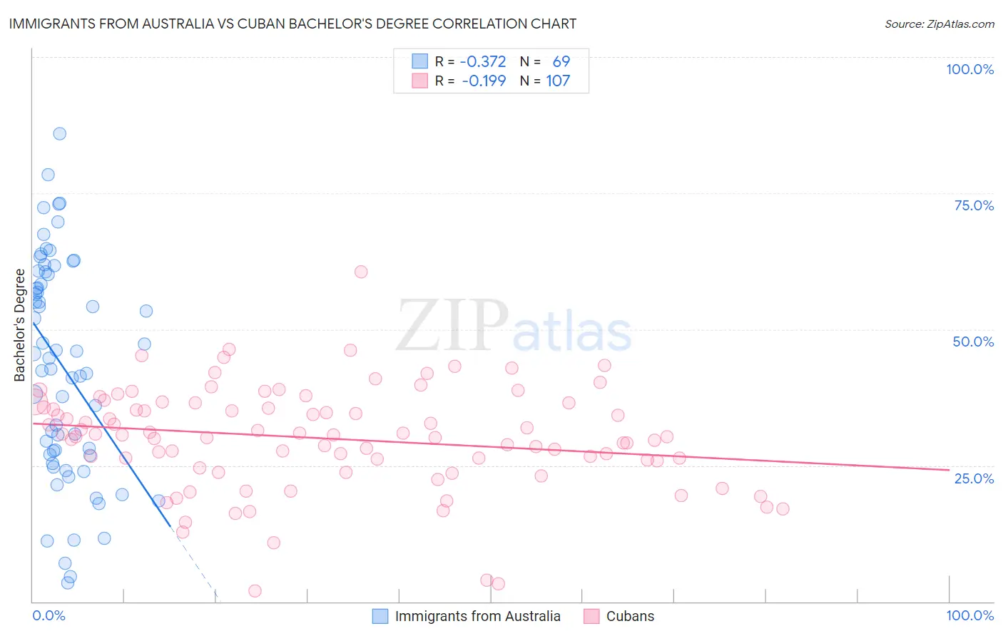 Immigrants from Australia vs Cuban Bachelor's Degree