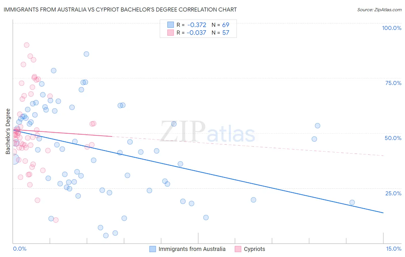 Immigrants from Australia vs Cypriot Bachelor's Degree