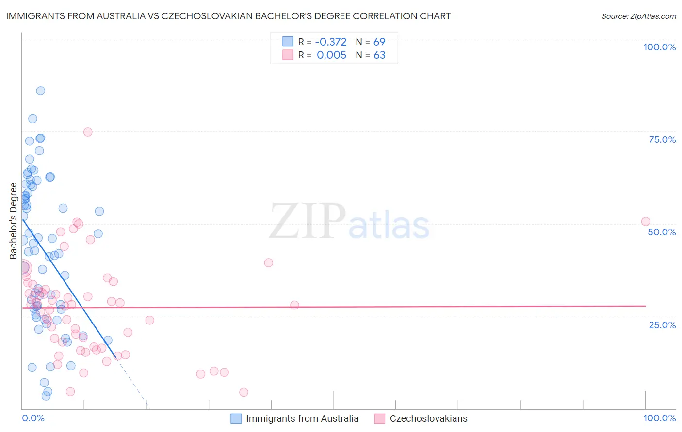 Immigrants from Australia vs Czechoslovakian Bachelor's Degree