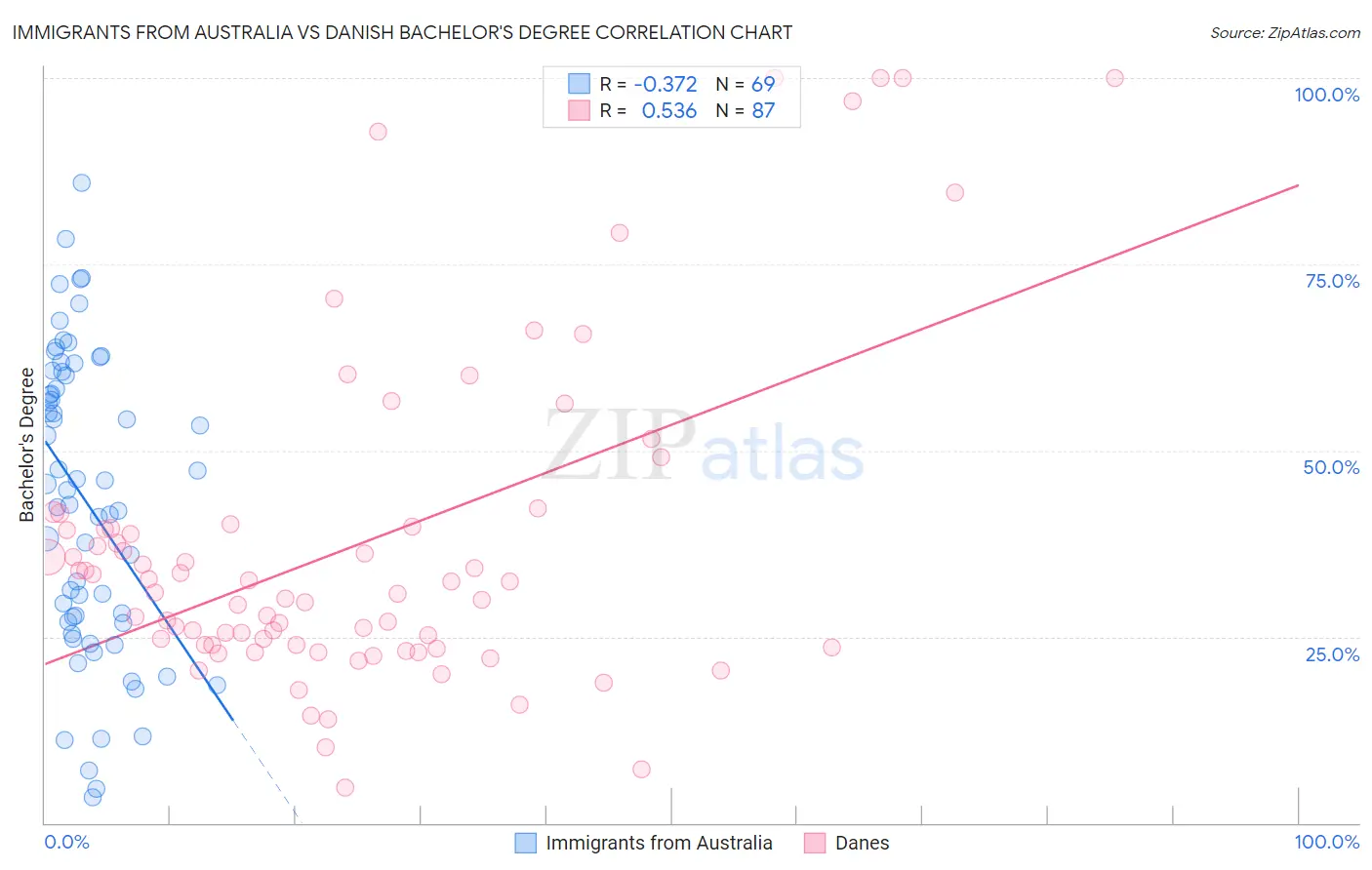 Immigrants from Australia vs Danish Bachelor's Degree