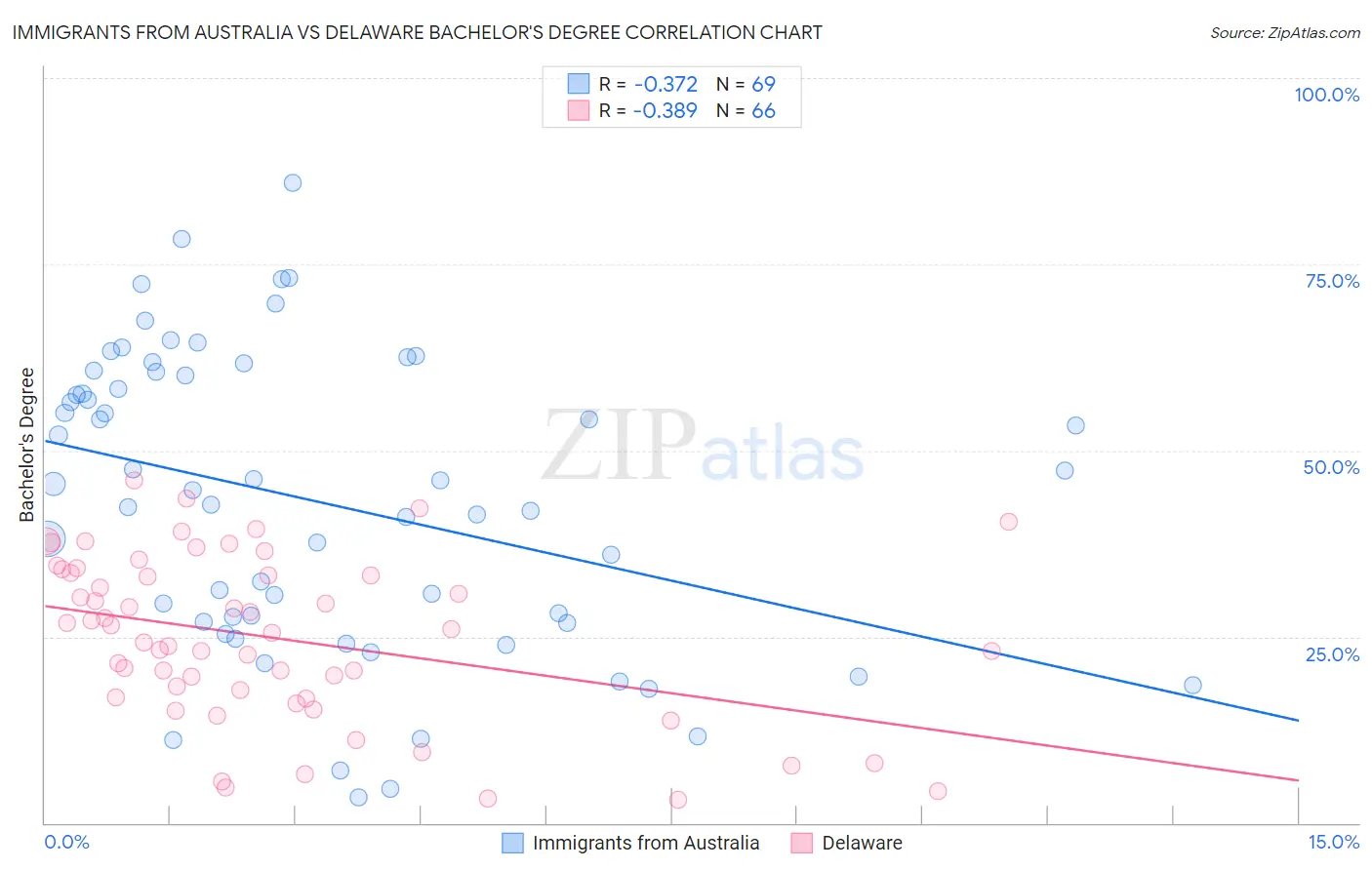 Immigrants from Australia vs Delaware Bachelor's Degree