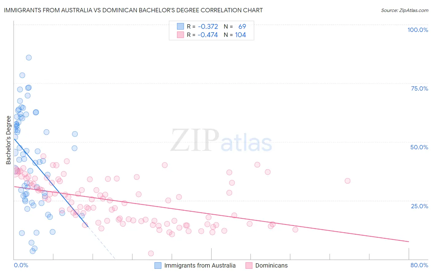 Immigrants from Australia vs Dominican Bachelor's Degree