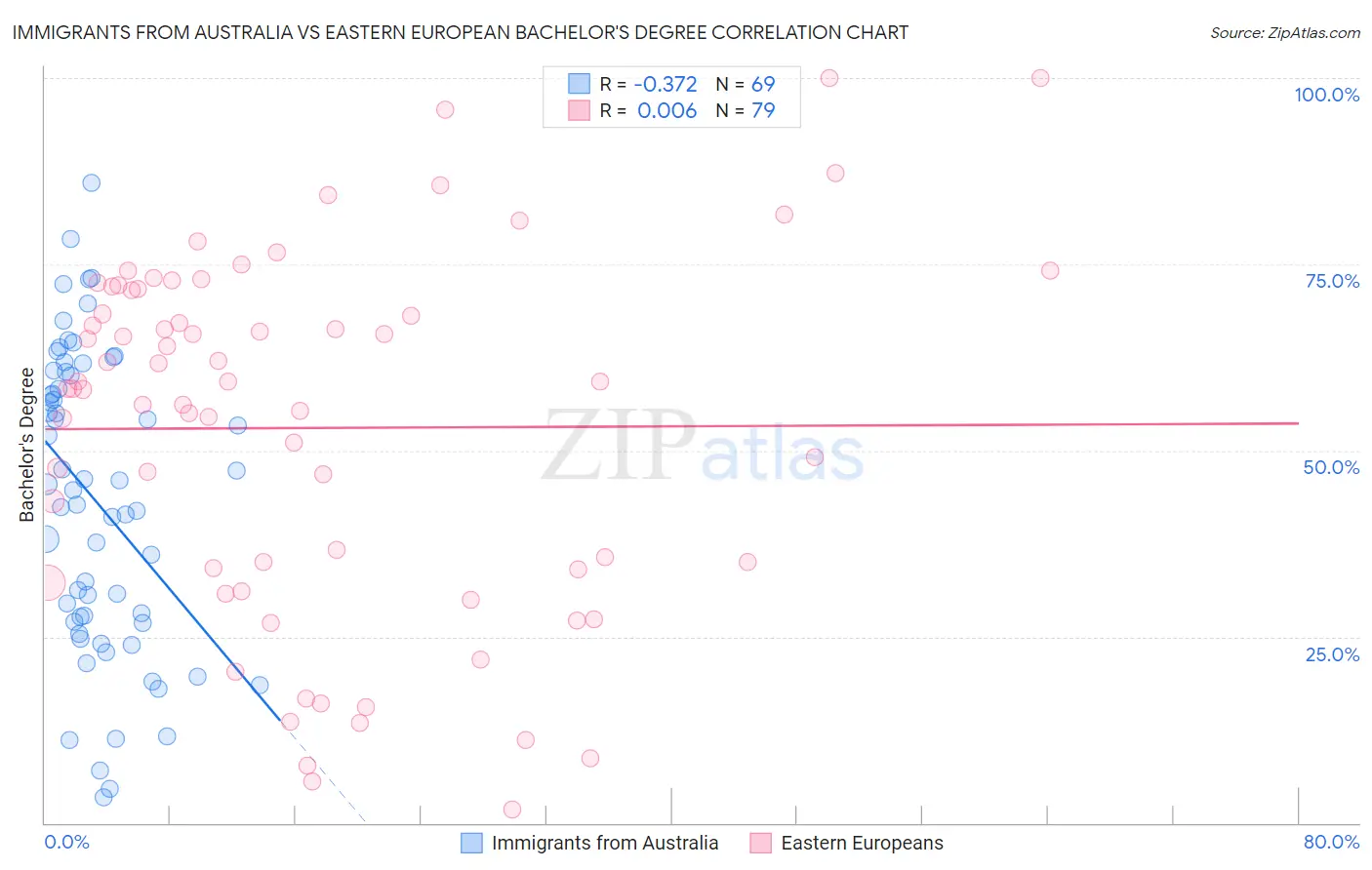 Immigrants from Australia vs Eastern European Bachelor's Degree