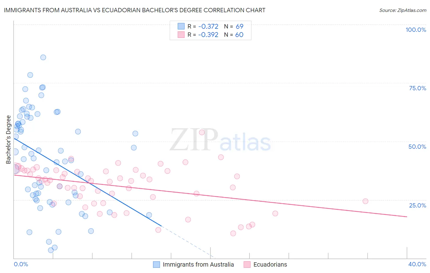 Immigrants from Australia vs Ecuadorian Bachelor's Degree