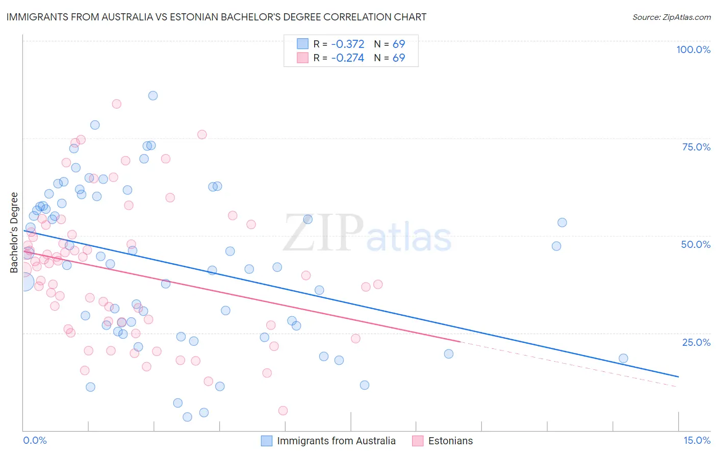 Immigrants from Australia vs Estonian Bachelor's Degree