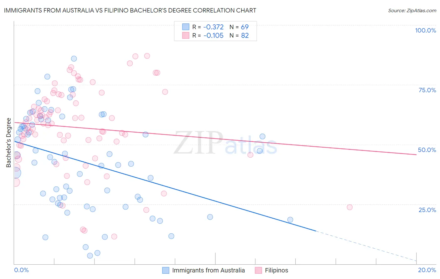 Immigrants from Australia vs Filipino Bachelor's Degree