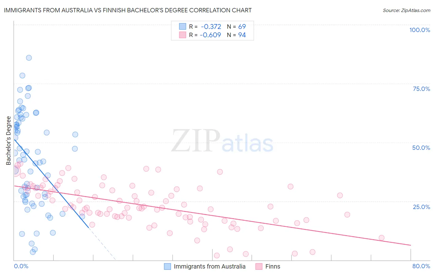 Immigrants from Australia vs Finnish Bachelor's Degree