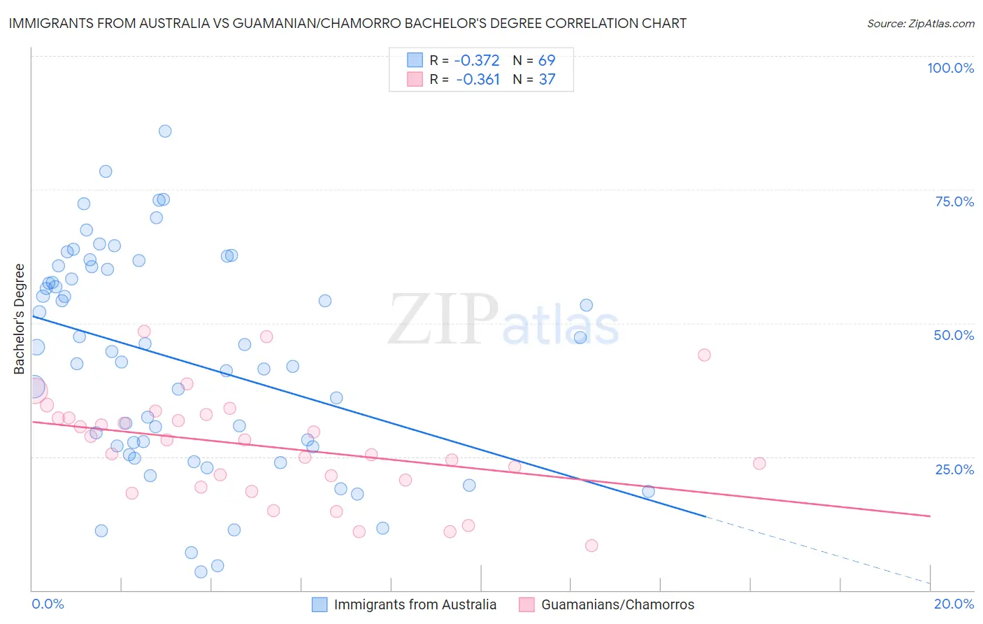 Immigrants from Australia vs Guamanian/Chamorro Bachelor's Degree