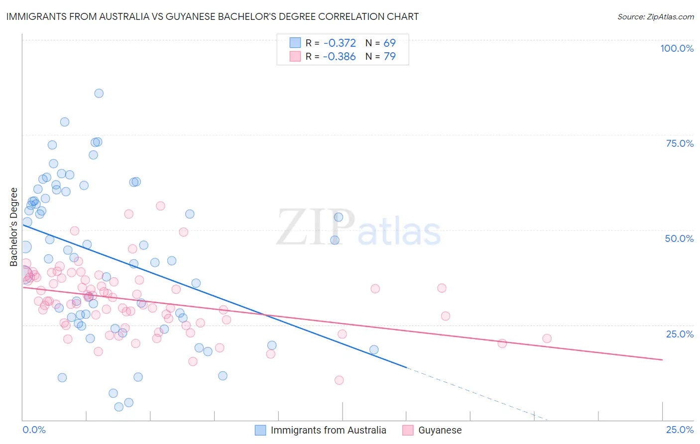 Immigrants from Australia vs Guyanese Bachelor's Degree