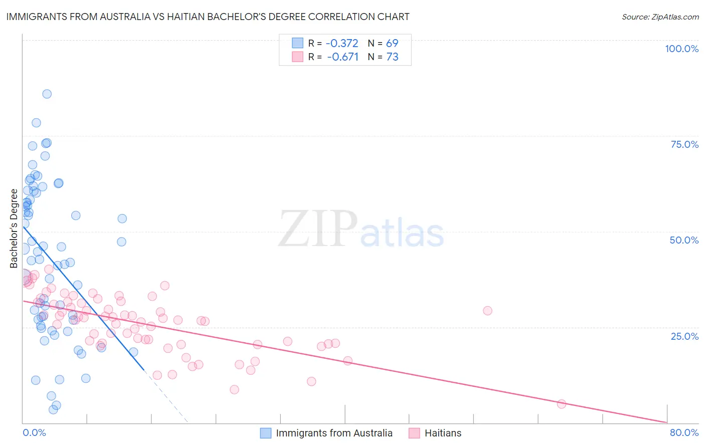 Immigrants from Australia vs Haitian Bachelor's Degree