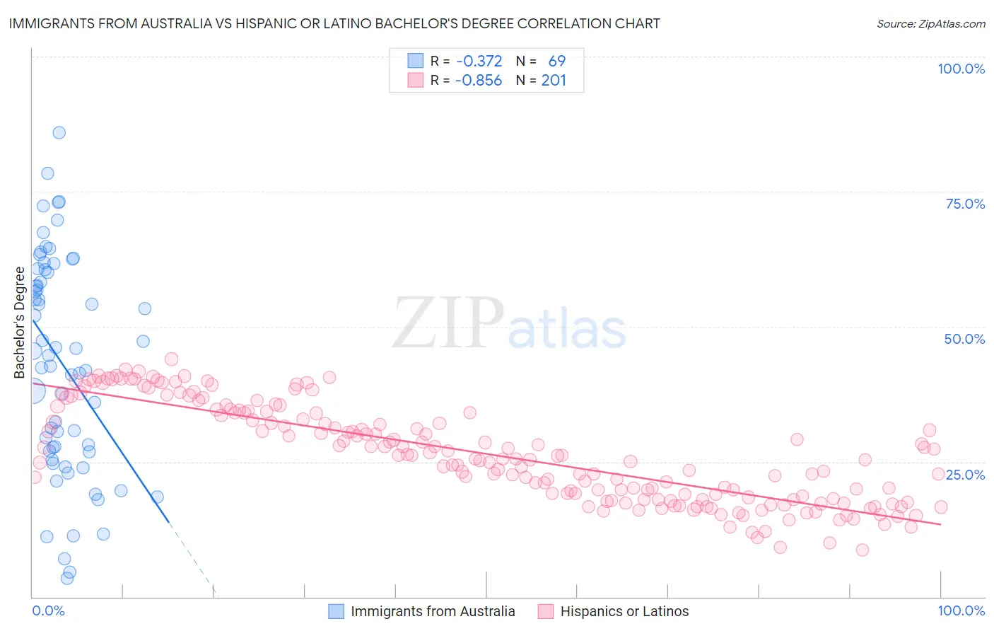 Immigrants from Australia vs Hispanic or Latino Bachelor's Degree